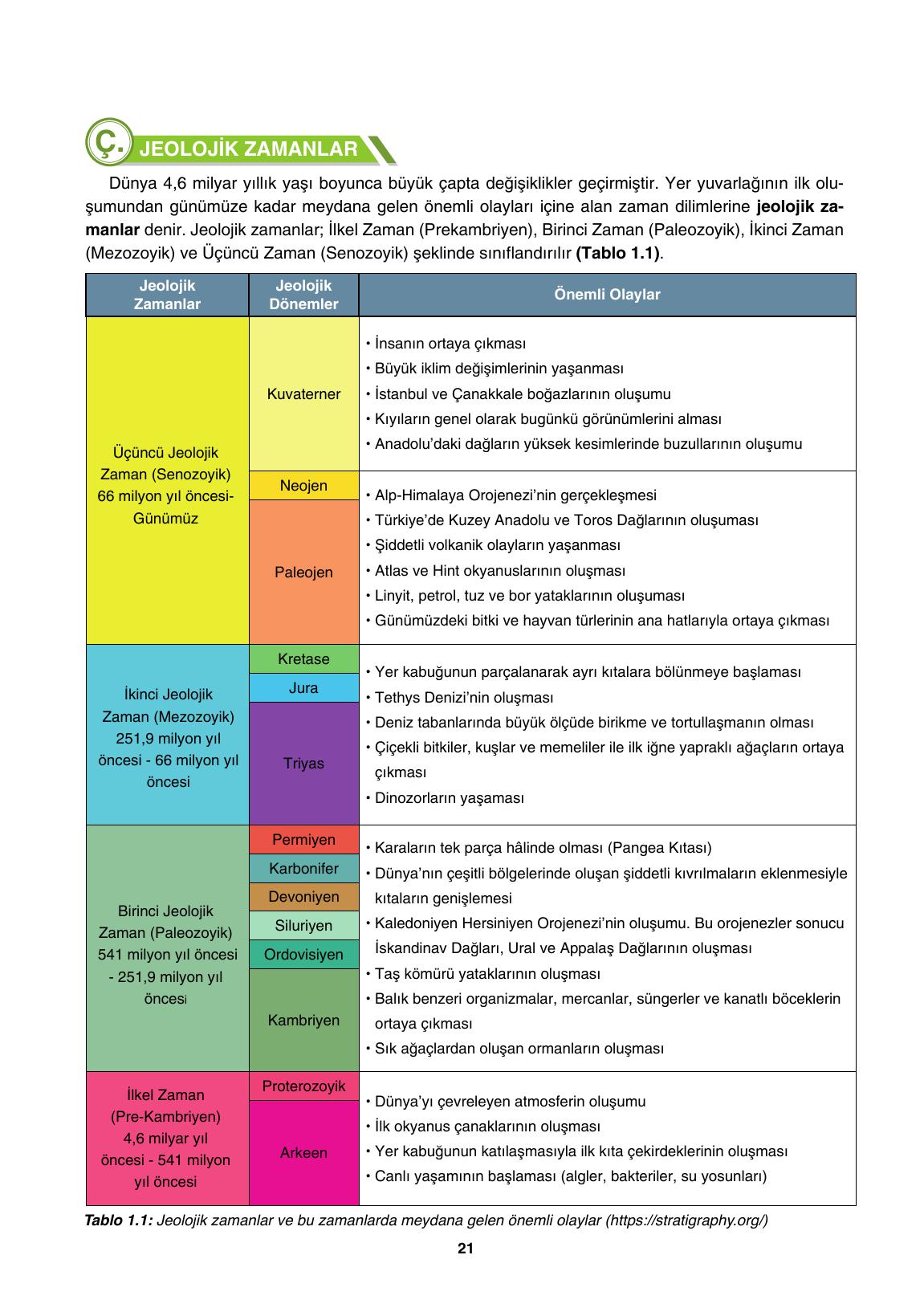 10. Sınıf Tutku Yayıncılık Coğrafya Ders Kitabı Sayfa 21 Cevapları 10. Sınıf Tutku Yayıncılık Coğrafya Ders Kitabı Sayfa 21 Cevapları