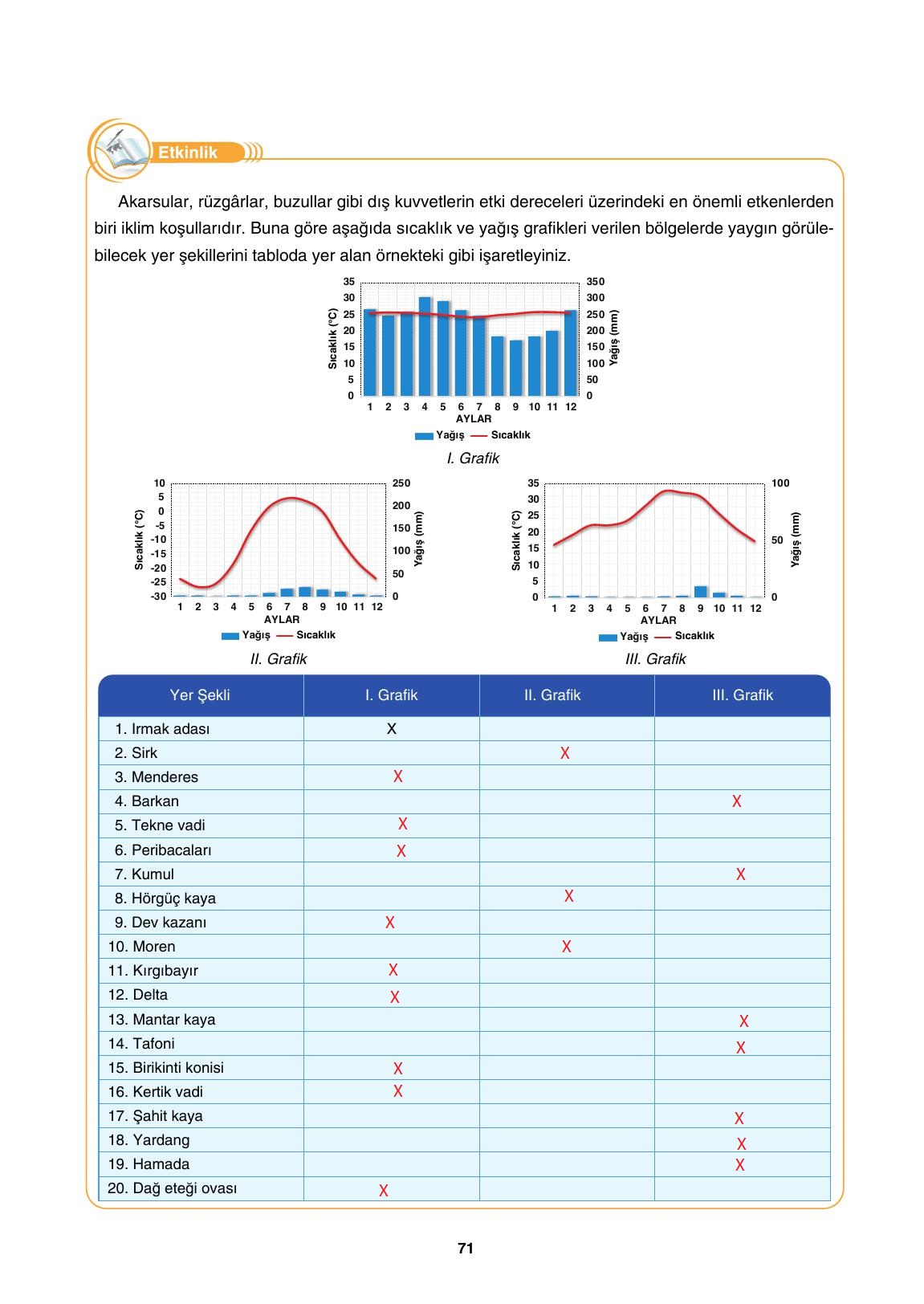 10. Sınıf Tutku Yayıncılık Coğrafya Ders Kitabı Sayfa 71 Cevapları 10. Sınıf Tutku Yayıncılık Coğrafya Ders Kitabı Sayfa 71 Cevapları