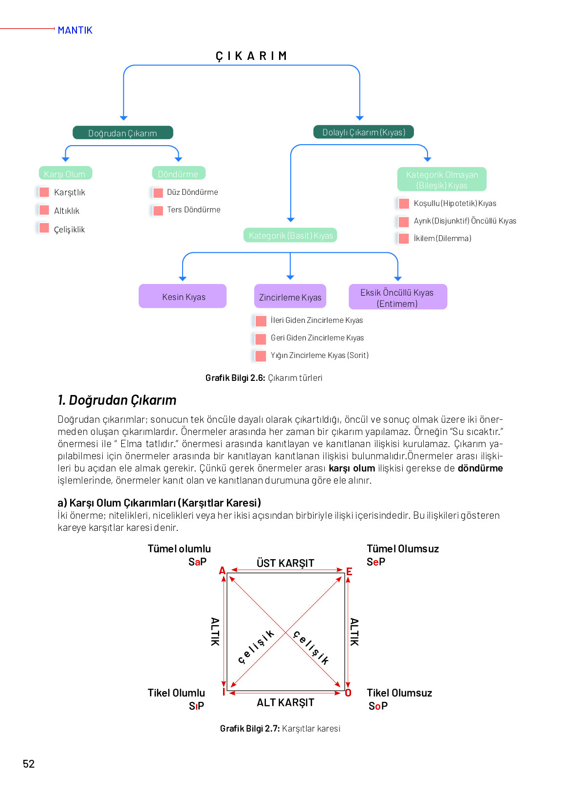 11-12. Sınıf Meb Yayınları Mantık Ders Kitabı Sayfa 52 Cevapları 11-12. Sınıf Meb Yayınları Mantık Ders Kitabı Sayfa 52 Cevapları