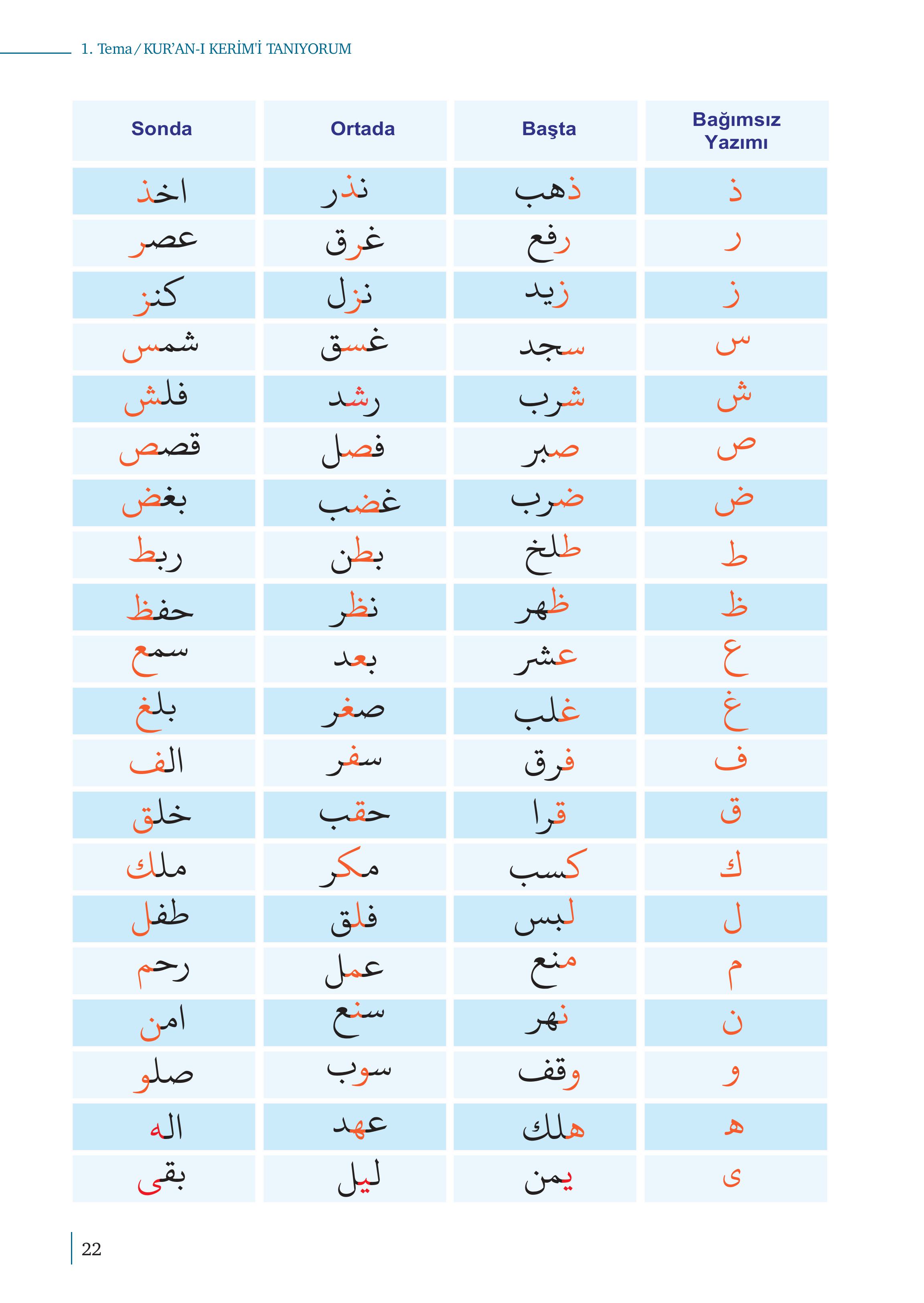 5. Sınıf Meb Yayınları Kuran-ı Kerim Ders Kitabı Sayfa 22 Cevapları