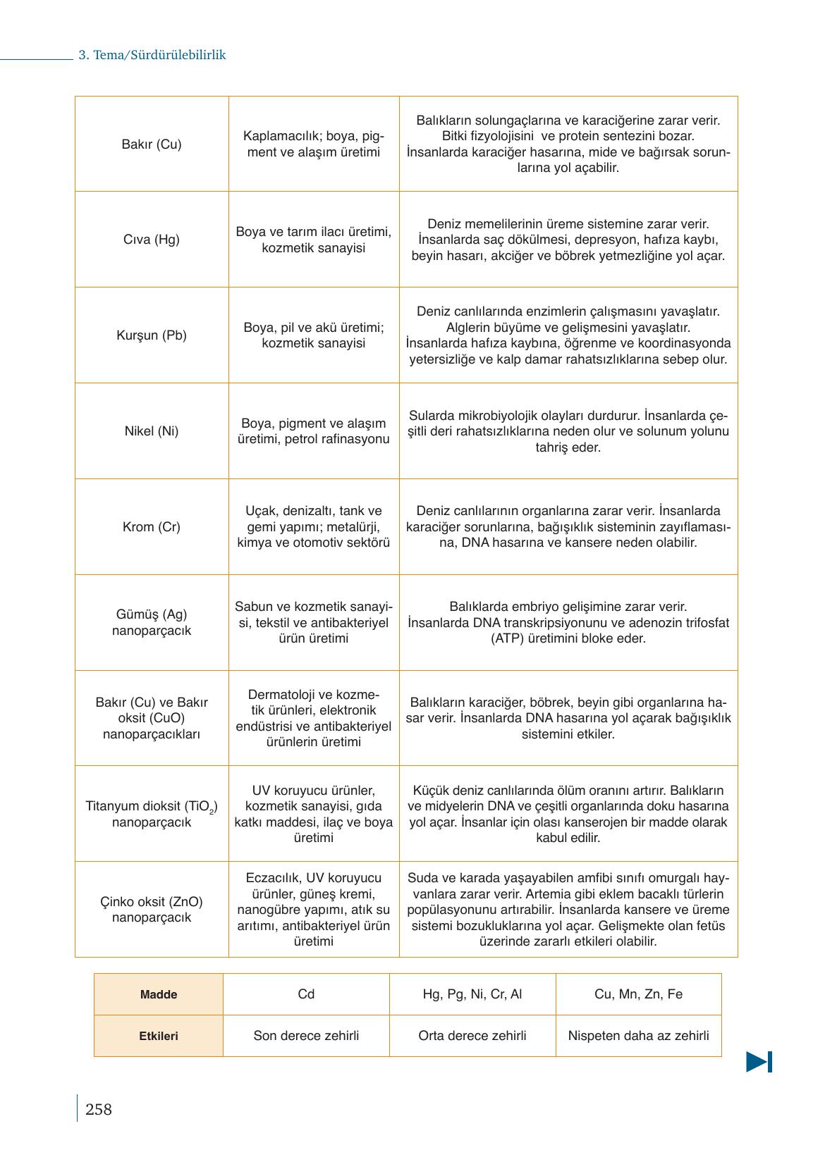 9. Sınıf Meb Yayınları Kimya Ders Kitabı Sayfa 258 Cevapları 9. Sınıf Meb Yayınları Kimya Ders Kitabı Sayfa 258 Cevapları