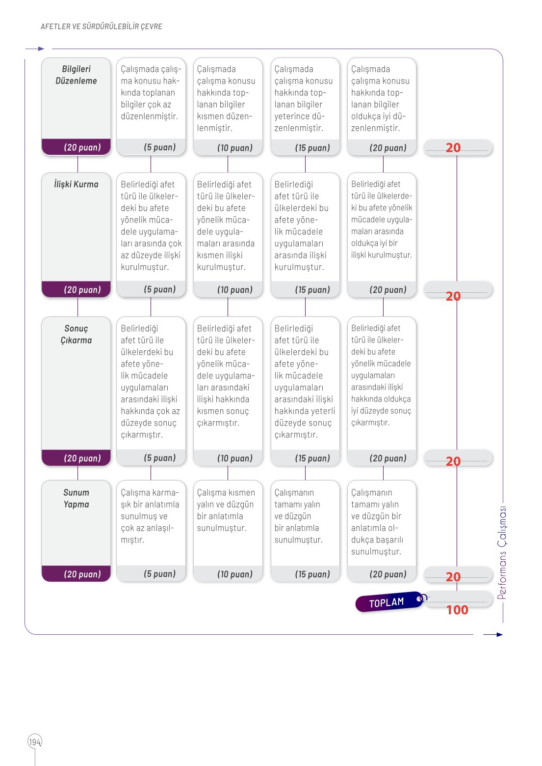 10. Sınıf Meb Yayınları Coğrafya Ders Kitabı Sayfa 194 Cevapları